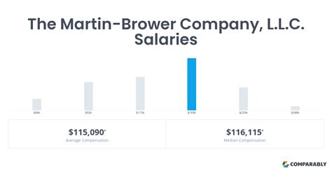 martin brower pay|martin brower salary per year.